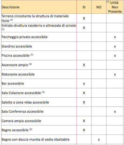 tabella accessibile descrizione accessibilità